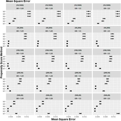 Random effects modelling versus logistic regression for the inclusion of cluster-level covariates in propensity score estimation: A Monte Carlo simulation and registry cohort analysis